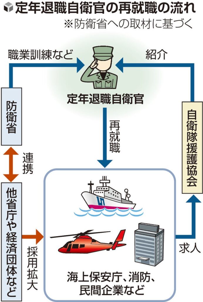 【５０歳代半ばで大部分が定年を迎える】政府、自衛官の「第二の人生」支援、海保や消防でキャリア生かす取り組みも・・・不安解消図り志願者確保へ
