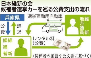 【維新】兵庫県内議員、公費還流か　候補者に選挙カー貸与、県支出レンタル料受領　24年衆院選など