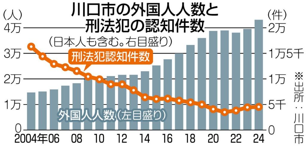 川口市、外国人の数は3倍も、犯罪数は3分の1に