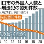 川口市、外国人の数は3倍も、犯罪数は3分の1に