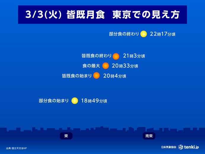 【天体】3月3日(火)は「皆既月食」　 月が赤銅色に　広く雨が降るものの見られる所も