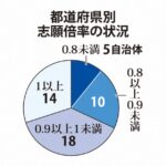 【入試】公立高校の志願倍率、33道府県で1倍切り　私立無償化の影響か