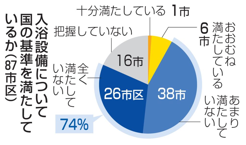 【避難所】入浴設備の74％、基準満たさず　国指針、達成遠く