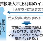 文化庁、宗教法人の不正調査へ　活動実態ない脱税・マネロン　(共同)