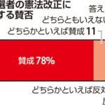 衆院選当選者の８９％「憲法改正に賛成」、前回選の６６％から大幅増…読売アンケート
