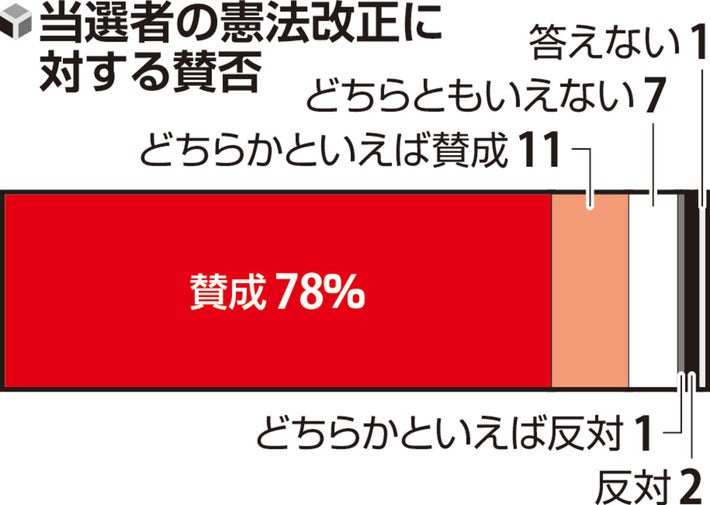 衆院選当選者の８９％「憲法改正に賛成」、前回選の６６％から大幅増…読売アンケート