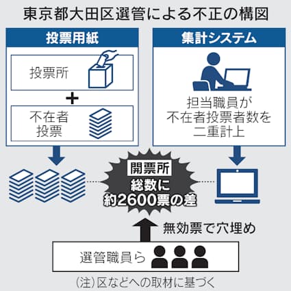 【社会】参院選で白票水増し疑い、大田区職員ら書類送検　後絶たぬ開票不正