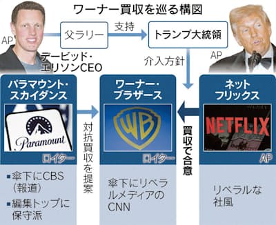 【米ウォール・ストリート・ジャーナル紙】米動画配信大手ネットフリックスが「真の勝者」 米メディア大手ワーナー・ブラザース・ディスカバリー買収断念も