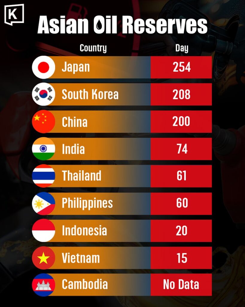 【石油】アジア各国の石油備蓄日数