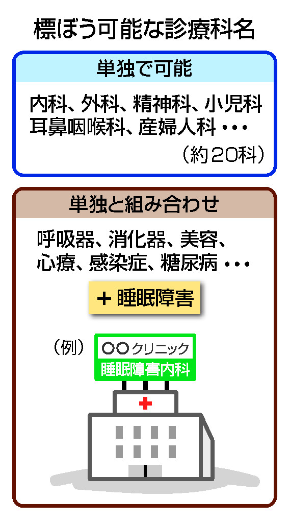 不眠症などの「睡眠障害」、診療科名に追加方針 「内科」など組み合わせ―厚労省
