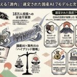 【行政AI】デジタル庁が国産AI「7人の侍」選定、「源内」全府省庁18万人で実証