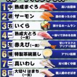 くら寿司「うちの寿司で打線組んでみたwww」