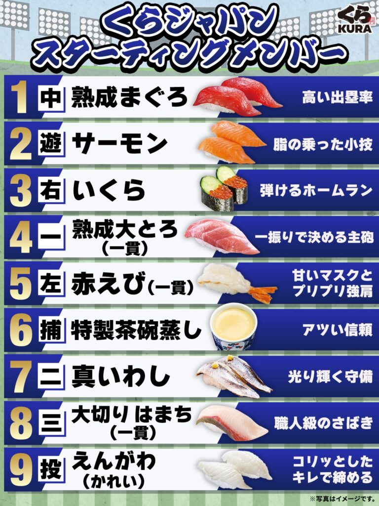 くら寿司「うちの寿司で打線組んでみたwww」