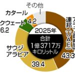 【ホルムズ海峡封鎖】ガソリン・電気代高騰の恐れ　家計打撃、GDP押し下げも