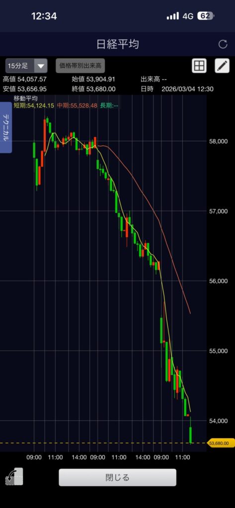 日経平均続落wwww底なし沼へ