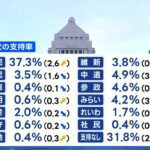 【政治】高市内閣の支持率71.8％　前回から1.9ポイント上昇　JNN世論調査