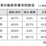 「地方」は大学進学が前提ではない」地域で差が生じる大学進学率「無理して大学進学する/させる必要はない」