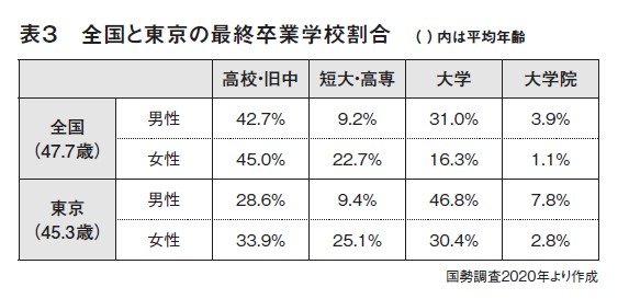 「地方」は大学進学が前提ではない」地域で差が生じる大学進学率「無理して大学進学する/させる必要はない」