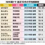 【テレビ】NHK朝ドラ『ばけばけ』放送5カ月　期間平均視聴率15・3%に低下…　下降ぎみで残り1カ月
