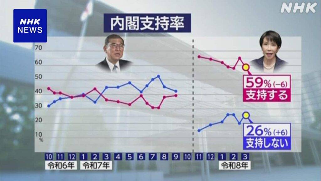 【NHK世論調査】高市内閣 支持6ポイント下がり59％ 不支持26％