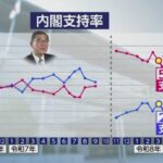 【NHK世論調査】高市内閣 支持6ポイント下がり59％ 不支持26％