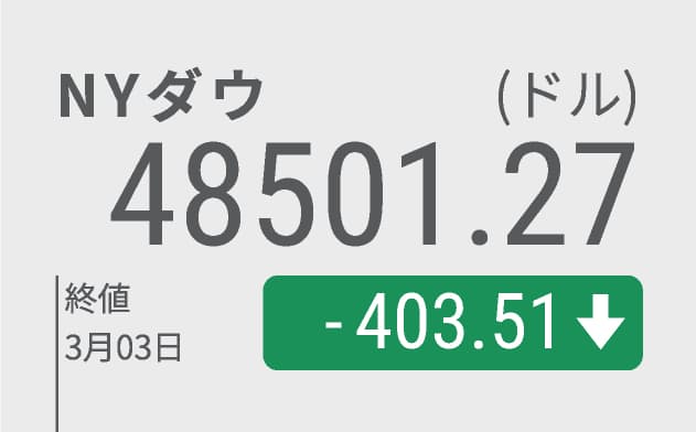 【米株価】NYダウ一時1200ドル安も、トランプ氏｢タンカー護衛｣発言で下げ縮小
