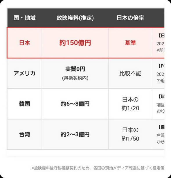 【日本人差別】WBC、日本だけ放送権料エゲツない
