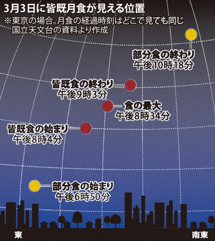 3日午後8時過ぎから「皆既月食」