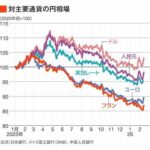 スイスフラン高でスイス銀行が緊急声明。有事の円買いとは何だったのか