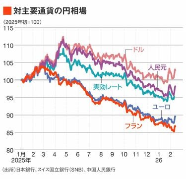 スイスフラン高でスイス銀行が緊急声明。有事の円買いとは何だったのか