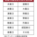 猛暑日じゃ足りない！もう一段上の名称付けるから案をくれ