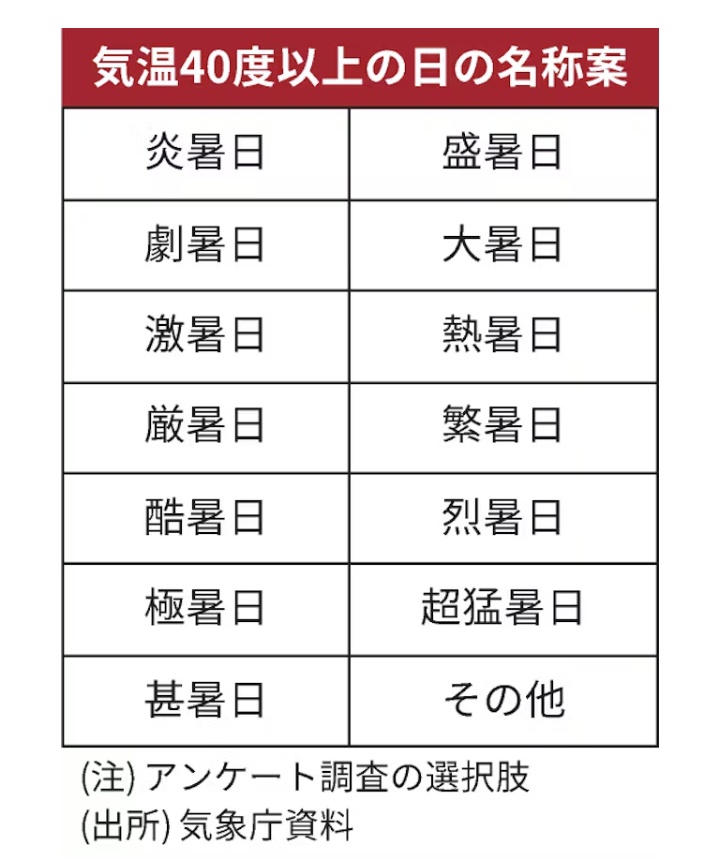 猛暑日じゃ足りない！もう一段上の名称付けるから案をくれ