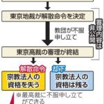 統一教会に解散命令が出ても左翼がだんまりな理由が分からない