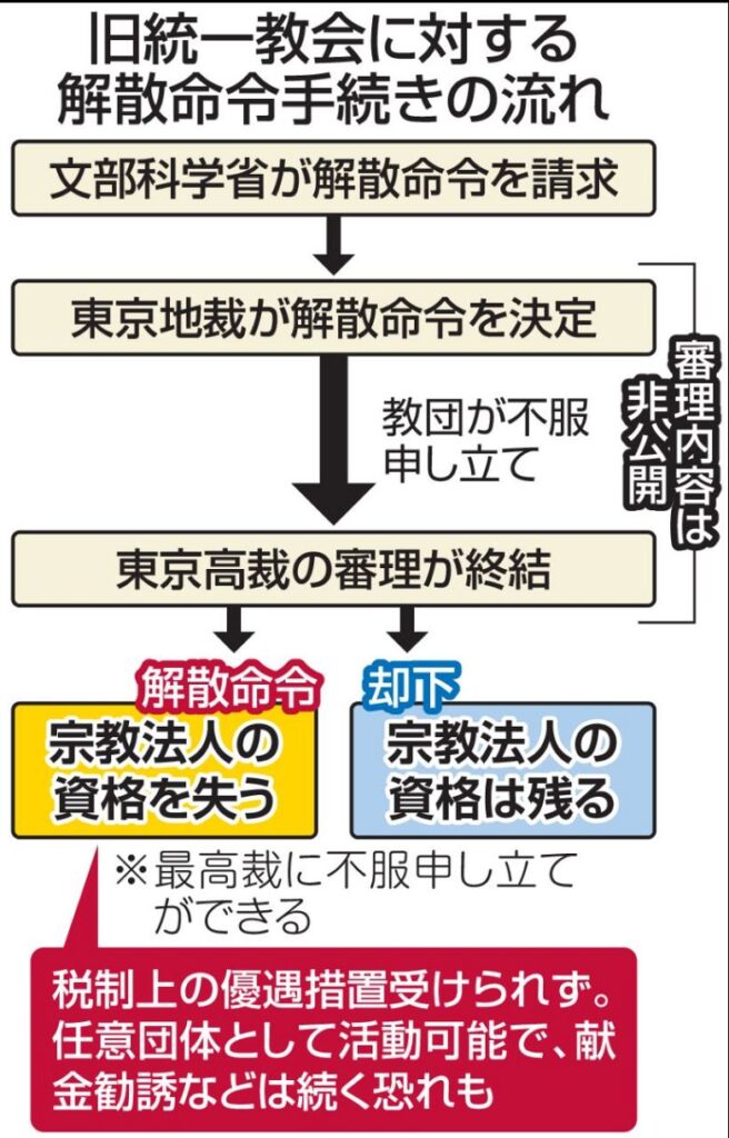 統一教会に解散命令が出ても左翼がだんまりな理由が分からない