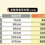 【悲報】日本人の金融資産中央値、もうめちゃくちゃWWW