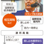 米国際貿易裁判所「トランプ相互関税で徴収した関税を全額返金せよ」　www