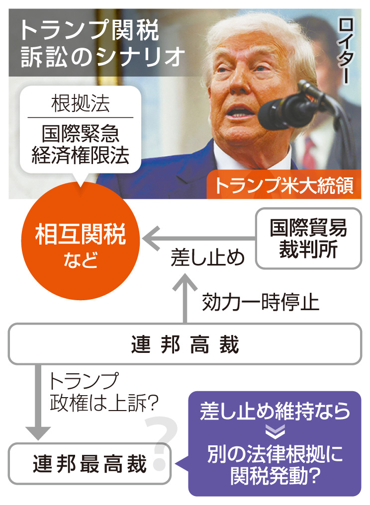 米国際貿易裁判所「トランプ相互関税で徴収した関税を全額返金せよ」　www