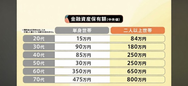 【悲報】日本人の金融資産中央値、もうめちゃくちゃWWW