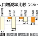 人口減少率、九州の主要都市で突出…長崎市と佐世保市、「人口ダム機能」の弱さ以前から指摘