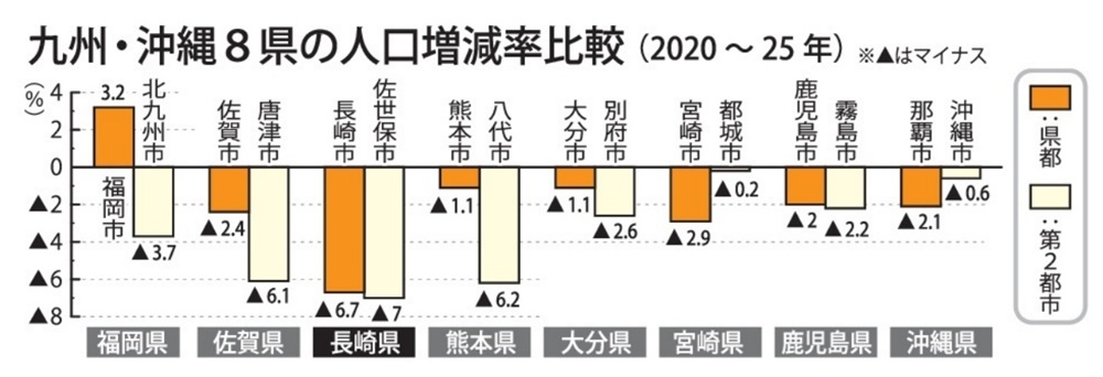 人口減少率、九州の主要都市で突出…長崎市と佐世保市、「人口ダム機能」の弱さ以前から指摘