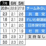【速報】中革連、支持率１．７％