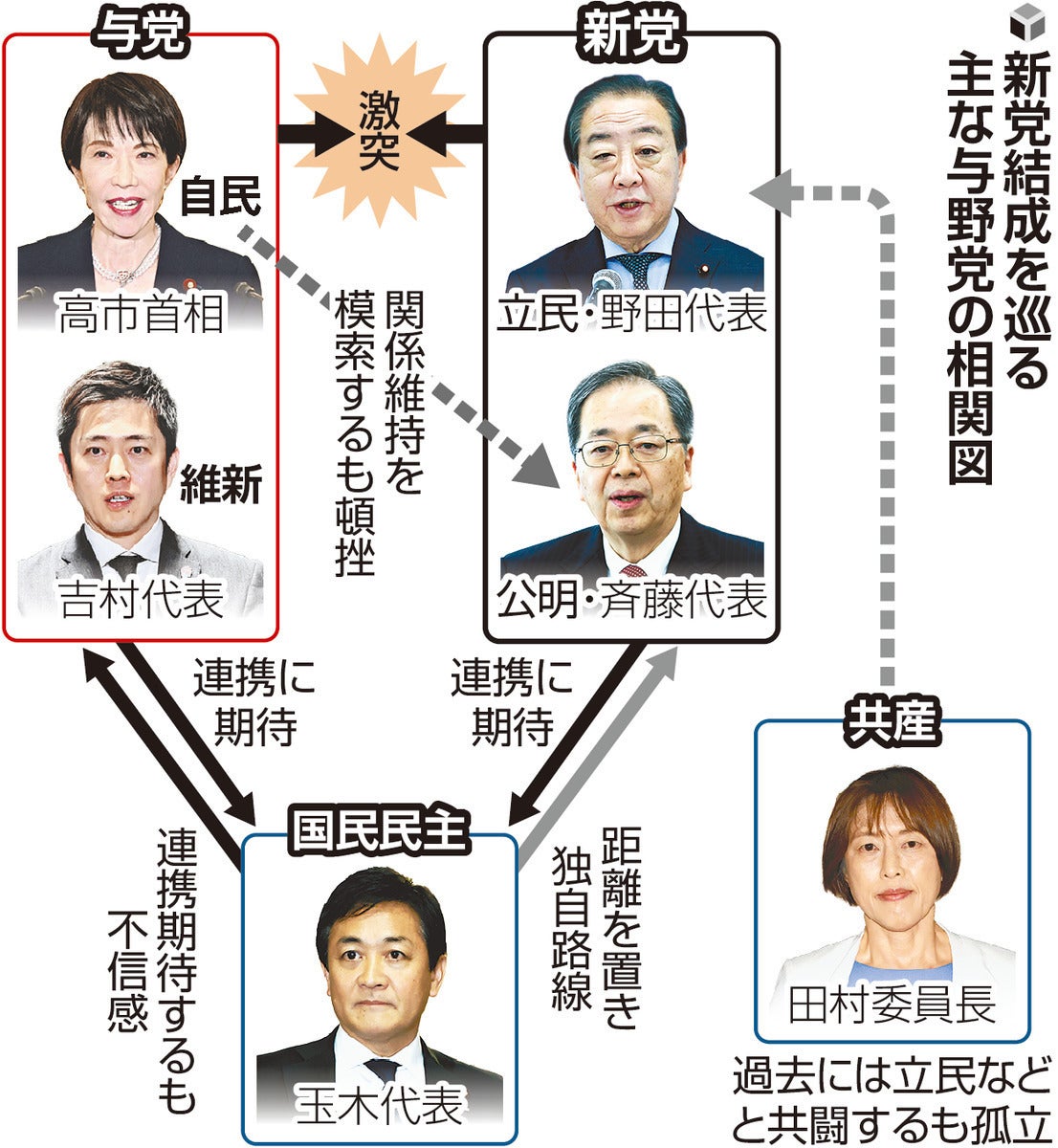 読売「ただの選挙互助会じゃねえか!選挙で遊ぶな!」　共産「フワちゃんから指示がこない!」と孤立