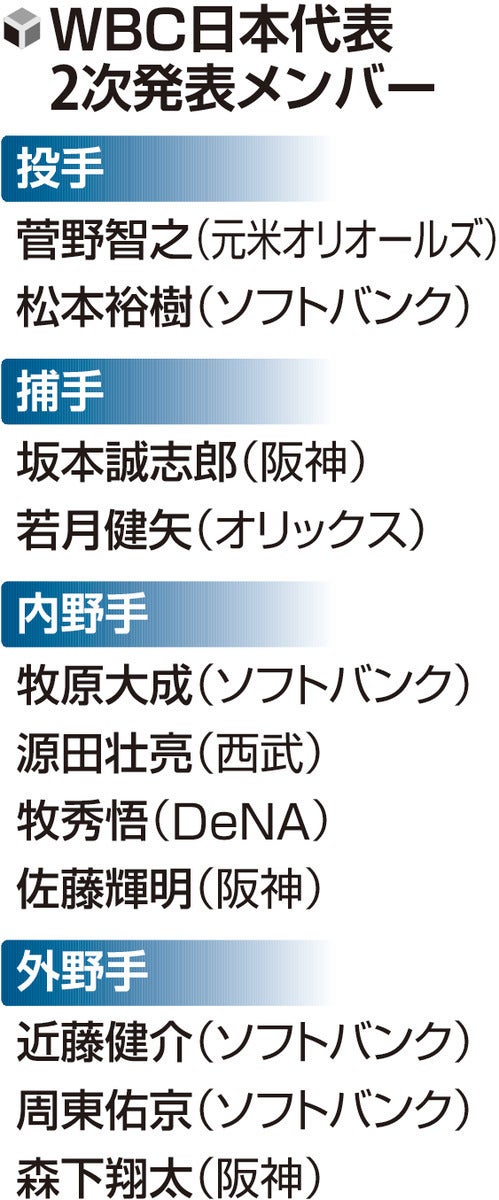 【野球】ＷＢＣ日本代表に菅野ら１１人を新たに選出…佐藤輝は初、前回優勝メンバーからは牧・源田・周東ら