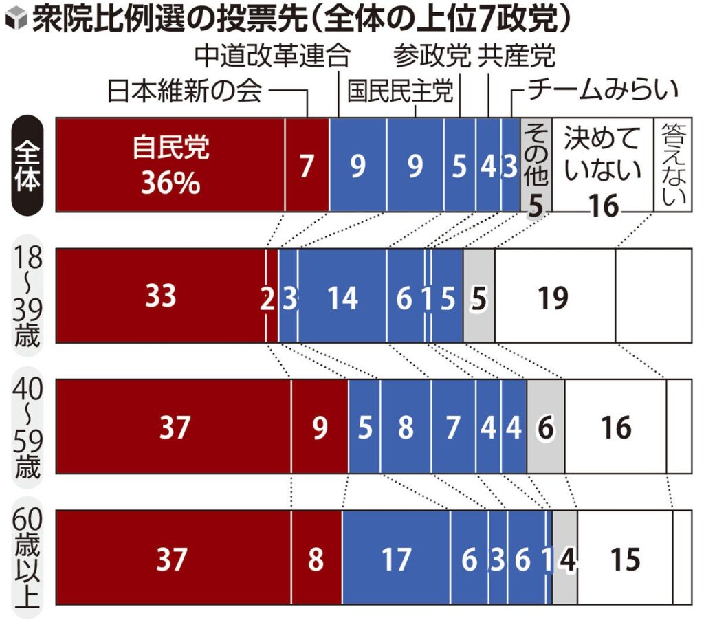 【衆院選】比例投票先は自民トップ３６％、中道改革９％、国民民主９％…読売世論調査