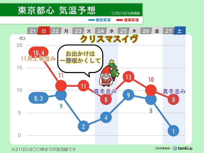 明日22日(月)は冬至　この時期らしい寒さ戻る　クリスマスのあとは寒気南下