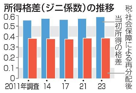 【ジニ係数】所得格差が過去最大、23年調査　高齢化影響、厚労省