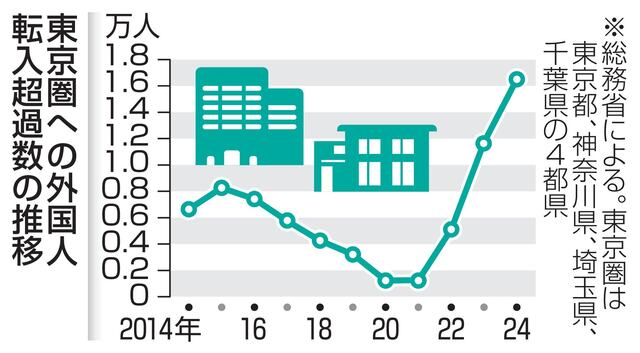 外国人、東京圏への転入超過最大　24年に1万6千人、高賃金求め