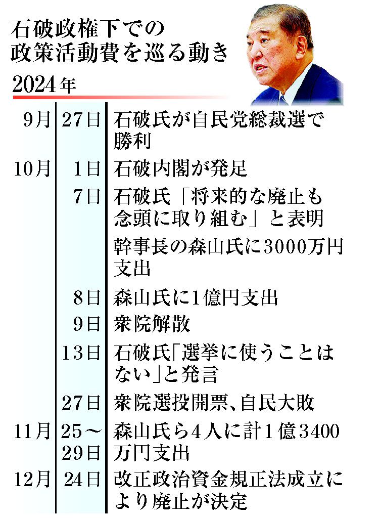 【24年政治資金収支報告書】解散直前、自民が政活費1億円超　森山氏に支出、改革公約と裏腹
