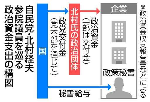 【政治資金問題】24年も秘書企業へ支出　908万円、自民・北村議員側