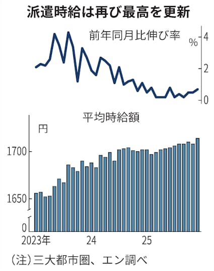 派遣時給、25年12月は0.7%高1714円　足元は選挙関連の求人